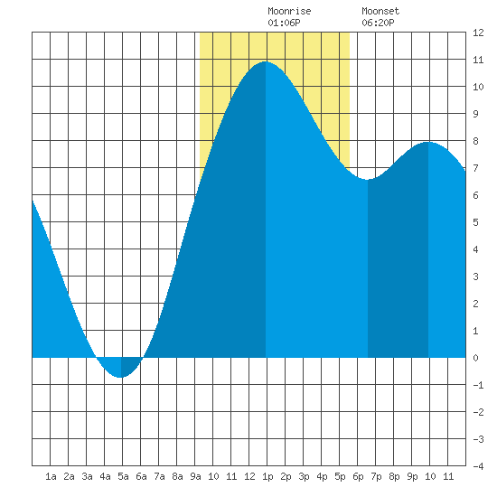Port Moller tide chart for Wednesday, November 15, 2023