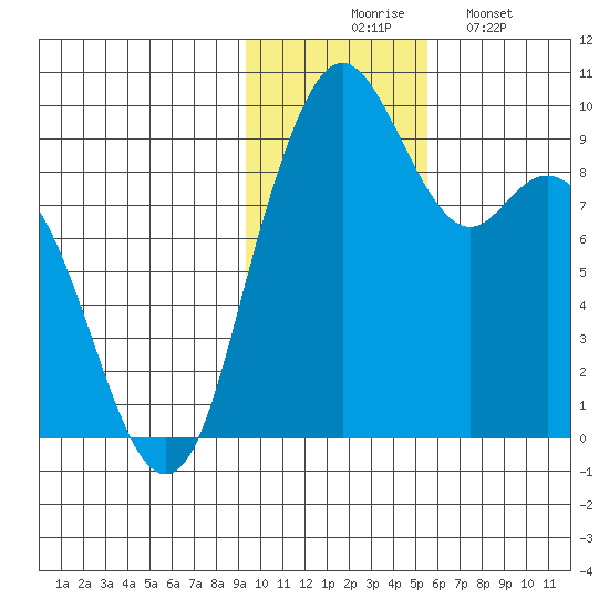Port Moller tide chart for Thursday, November 16, 2023