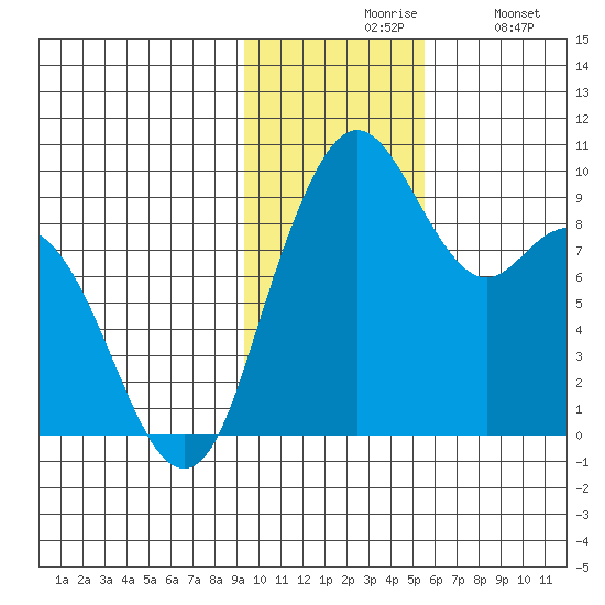 Port Moller tide chart for Friday, November 17, 2023