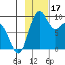 Port Moller tide chart for Friday, November 17, 2023