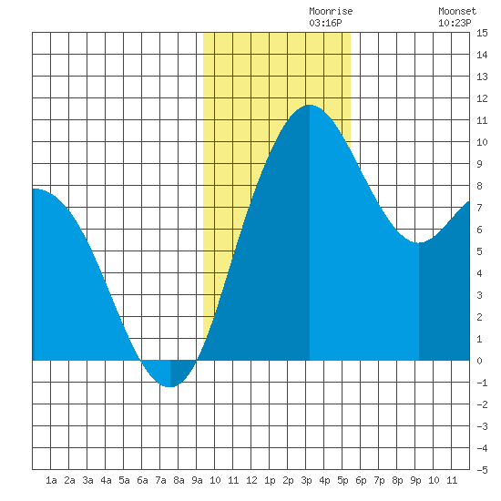 Port Moller tide chart for Saturday, November 18, 2023