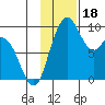Port Moller tide chart for Saturday, November 18, 2023