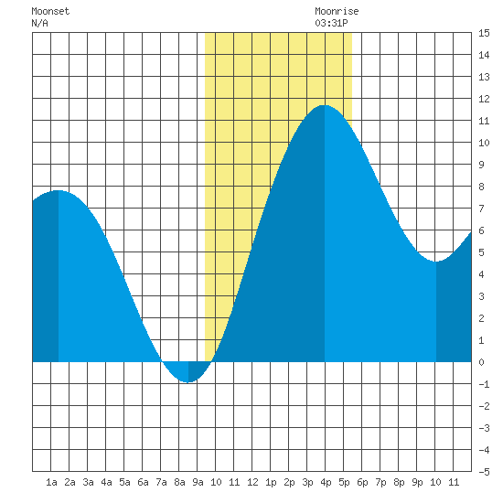 Port Moller tide chart for Sunday, November 19, 2023