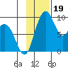 Port Moller tide chart for Sunday, November 19, 2023