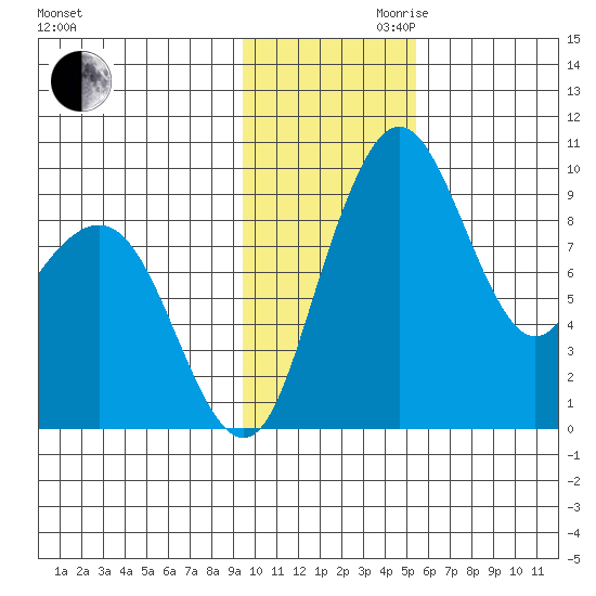 Port Moller tide chart for Monday, November 20, 2023
