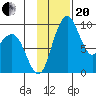 Port Moller tide chart for Monday, November 20, 2023