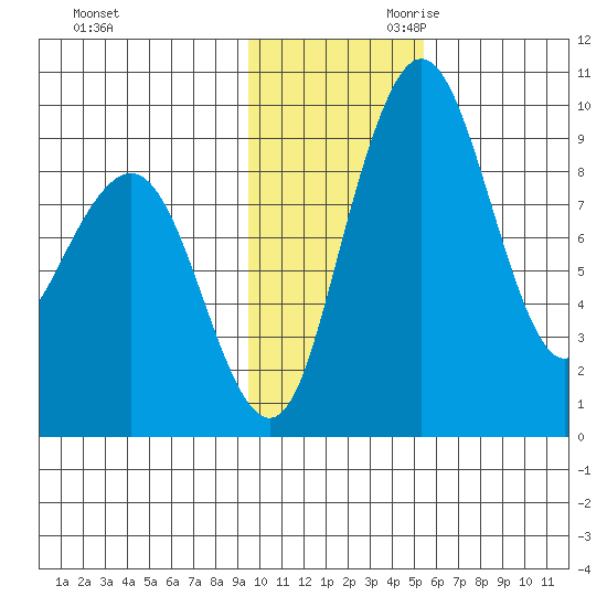 Port Moller tide chart for Tuesday, November 21, 2023