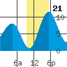 Port Moller tide chart for Tuesday, November 21, 2023