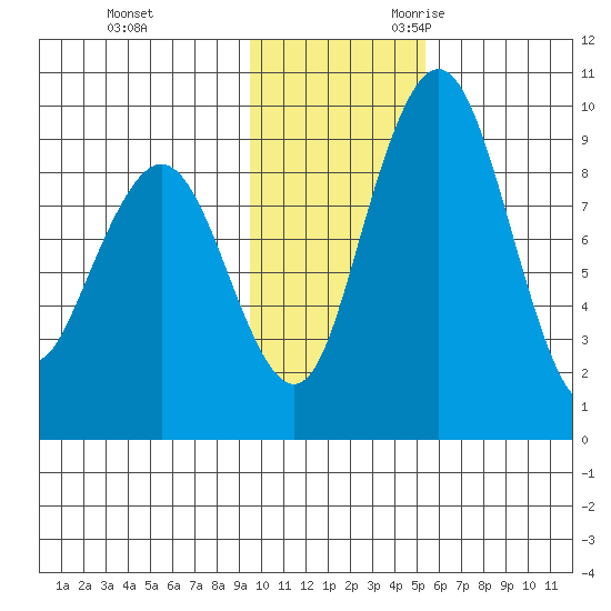 Port Moller tide chart for Wednesday, November 22, 2023