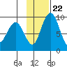 Port Moller tide chart for Wednesday, November 22, 2023