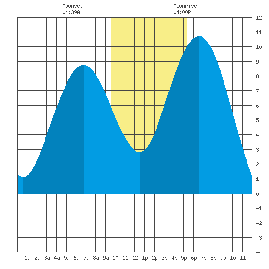 Port Moller tide chart for Thursday, November 23, 2023