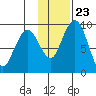 Port Moller tide chart for Thursday, November 23, 2023