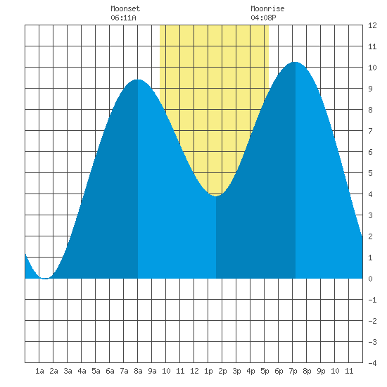 Port Moller tide chart for Friday, November 24, 2023