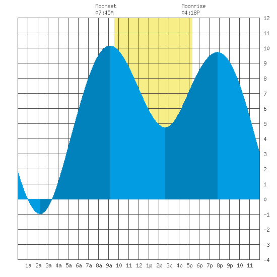 Port Moller tide chart for Saturday, November 25, 2023
