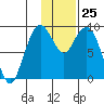 Port Moller tide chart for Saturday, November 25, 2023