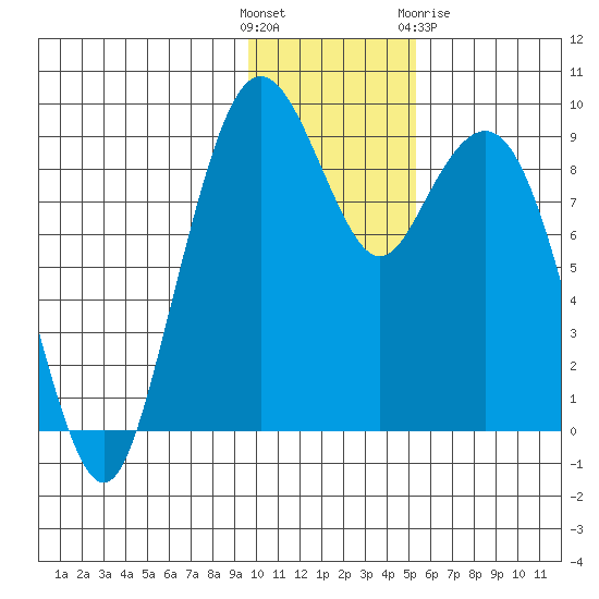Port Moller tide chart for Sunday, November 26, 2023