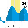 Port Moller tide chart for Sunday, November 26, 2023