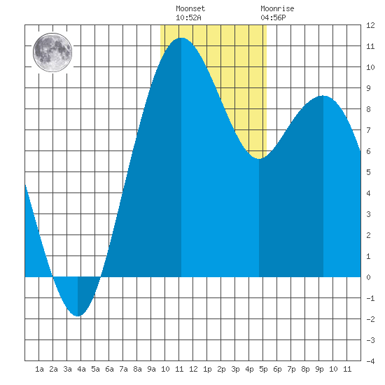 Port Moller tide chart for Monday, November 27, 2023