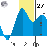 Port Moller tide chart for Monday, November 27, 2023