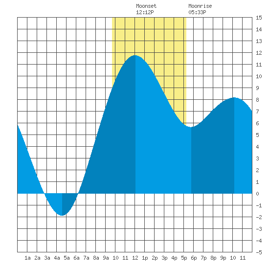 Port Moller tide chart for Tuesday, November 28, 2023