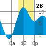 Port Moller tide chart for Tuesday, November 28, 2023