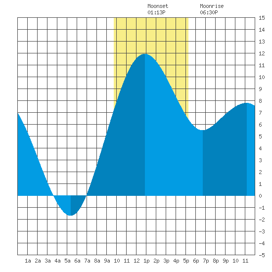 Port Moller tide chart for Wednesday, November 29, 2023