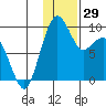 Port Moller tide chart for Wednesday, November 29, 2023