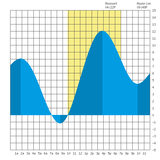 Port Moller tide chart for Thursday, November 2, 2023