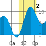 Port Moller tide chart for Thursday, November 2, 2023
