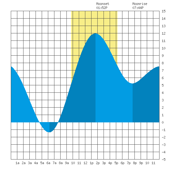Port Moller tide chart for Thursday, November 30, 2023