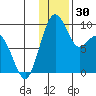 Port Moller tide chart for Thursday, November 30, 2023
