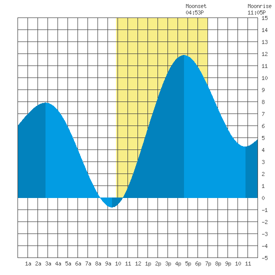 Port Moller tide chart for Friday, November 3, 2023