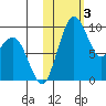 Port Moller tide chart for Friday, November 3, 2023