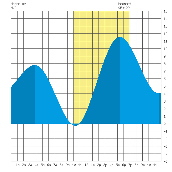Port Moller tide chart for Saturday, November 4, 2023