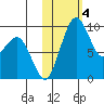 Port Moller tide chart for Saturday, November 4, 2023