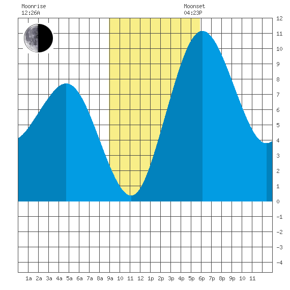 Port Moller tide chart for Sunday, November 5, 2023