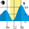 Port Moller tide chart for Sunday, November 5, 2023