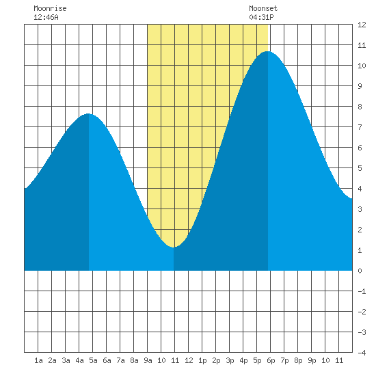Port Moller tide chart for Monday, November 6, 2023