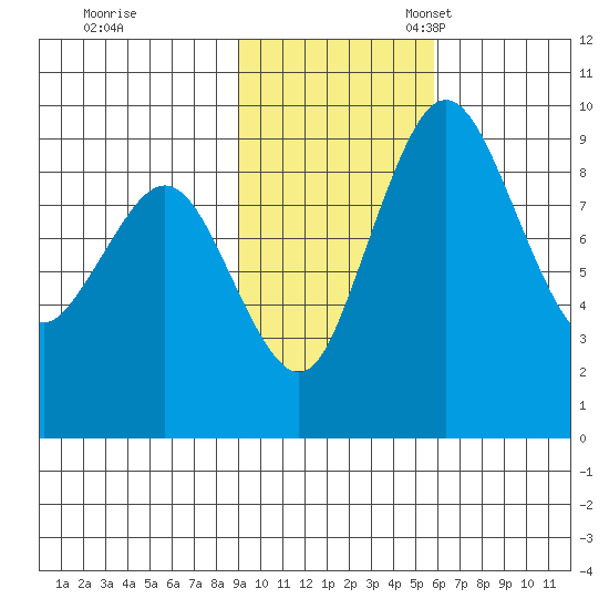 Port Moller tide chart for Tuesday, November 7, 2023