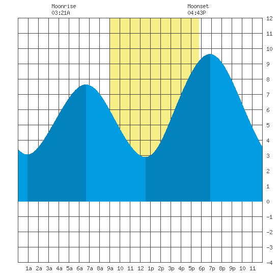 Port Moller tide chart for Wednesday, November 8, 2023