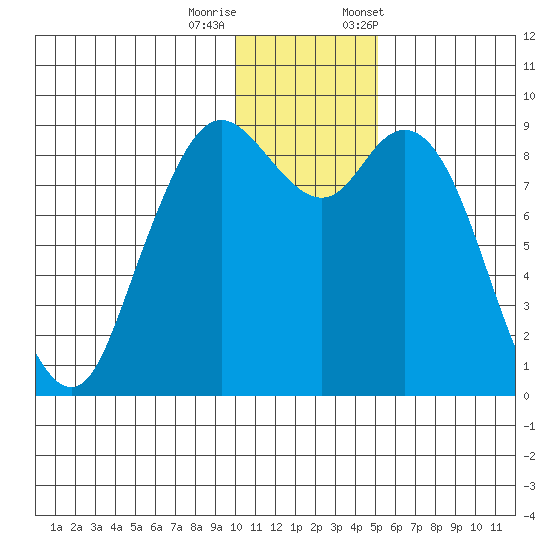 Port Moller tide chart for Sunday, December 10, 2023
