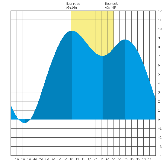 Port Moller tide chart for Monday, December 11, 2023