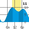 Port Moller tide chart for Monday, December 11, 2023
