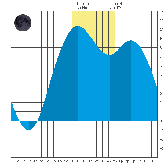 Port Moller tide chart for Tuesday, December 12, 2023