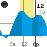Port Moller tide chart for Tuesday, December 12, 2023