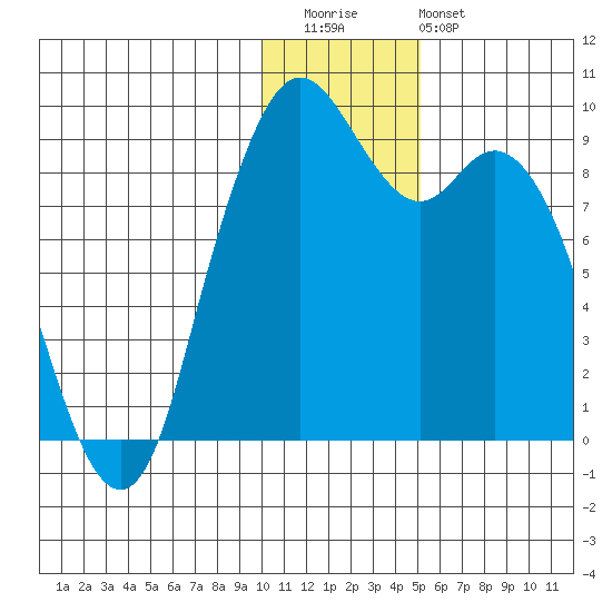 Port Moller tide chart for Wednesday, December 13, 2023