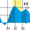 Port Moller tide chart for Wednesday, December 13, 2023