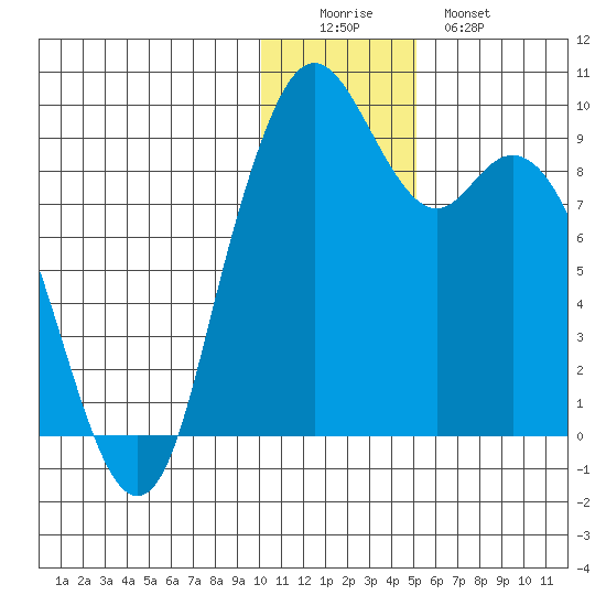 Port Moller tide chart for Thursday, December 14, 2023