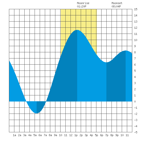 Port Moller tide chart for Friday, December 15, 2023