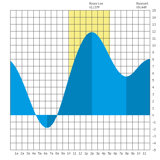 Port Moller tide chart for Saturday, December 16, 2023